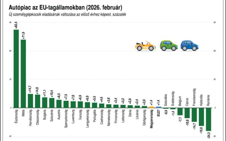 Az EU-ban 1,4 százalékkal nőtt az új autók eladása februárban