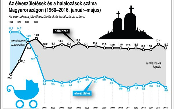 Lassabban fogyunk, de még egyelőre kevesebb a születések száma